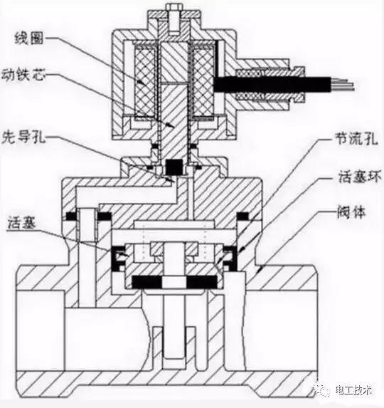 讲解电磁阀基础知识，有这一篇就够了