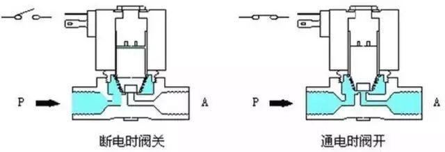 讲解电磁阀基础知识，有这一篇就够了