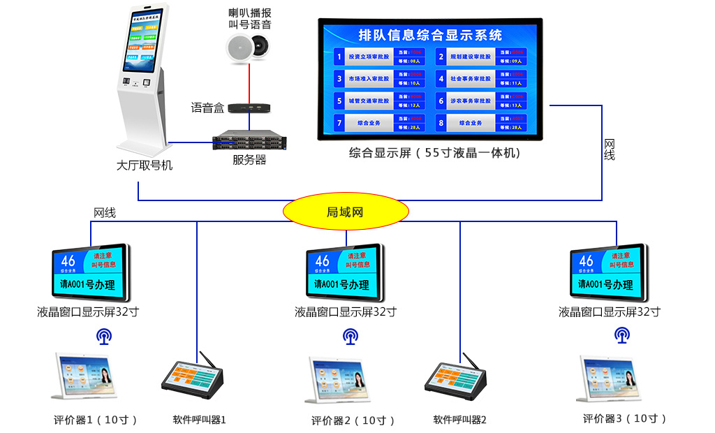 排隊叫號系統(tǒng)