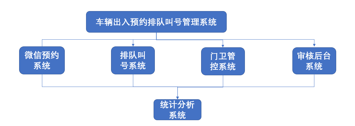 車輛排隊管理系統(tǒng)