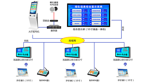 排隊(duì)叫號(hào)系統(tǒng)