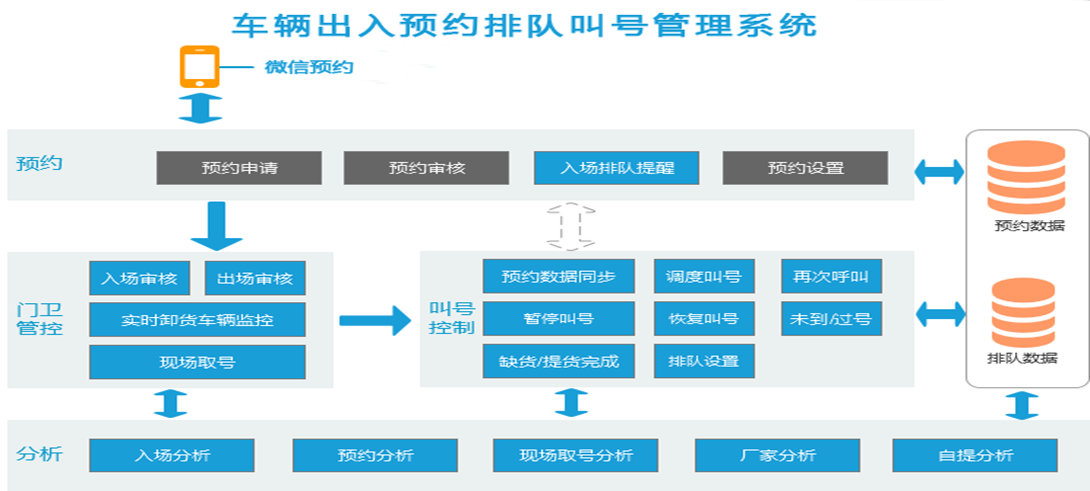 車輛排隊管理系統(tǒng)