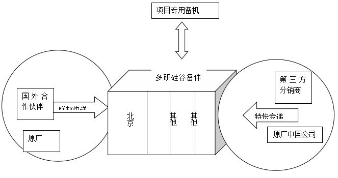 服务内容