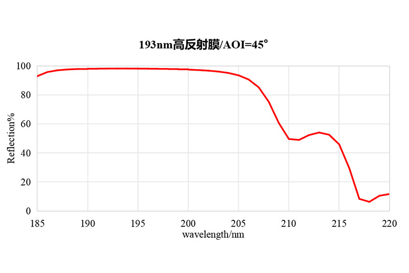 193nm反射鏡