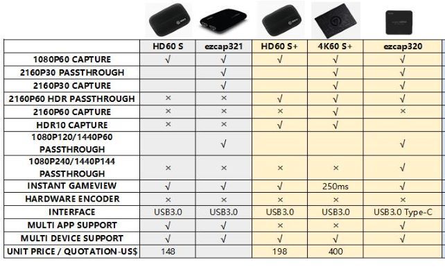 Compared with Elgato Products