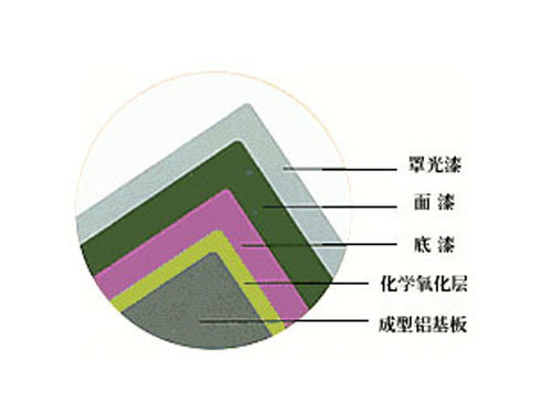 鋁板幕墻及型材氟碳涂層