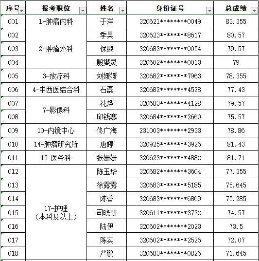 南通市腫瘤醫(yī)院2019年上半年公開招聘備案制人員擬錄用人員公示