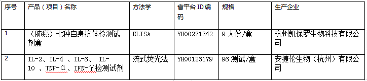 南通市腫瘤醫(yī)院 （肺癌）七種自身抗體檢測試劑盒等診斷試劑采購需求公告