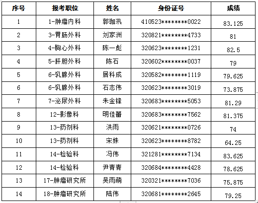 擬錄用人員公示