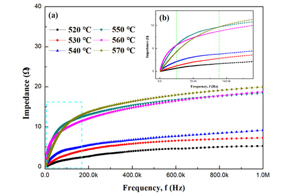 The principle of making Si-rich FeSiBCuNb soft magnetic alloy induced by Annealing treatment