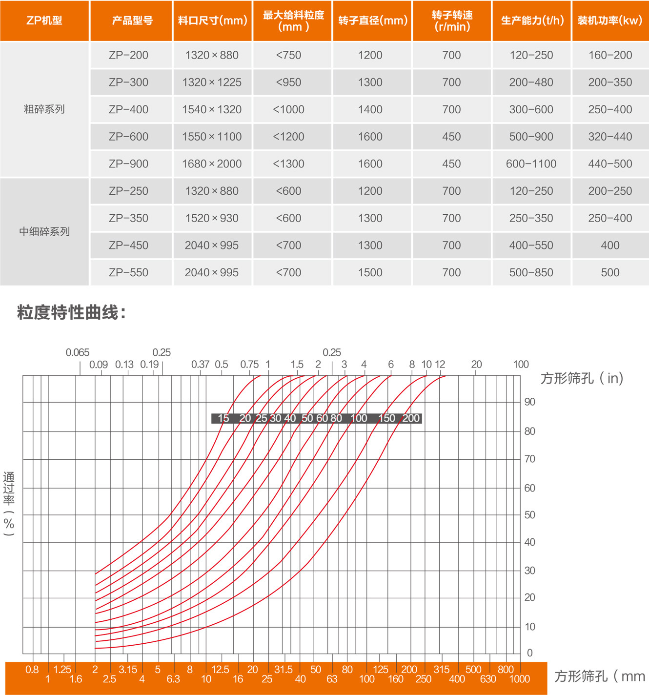 ZP高端 反击式破碎机