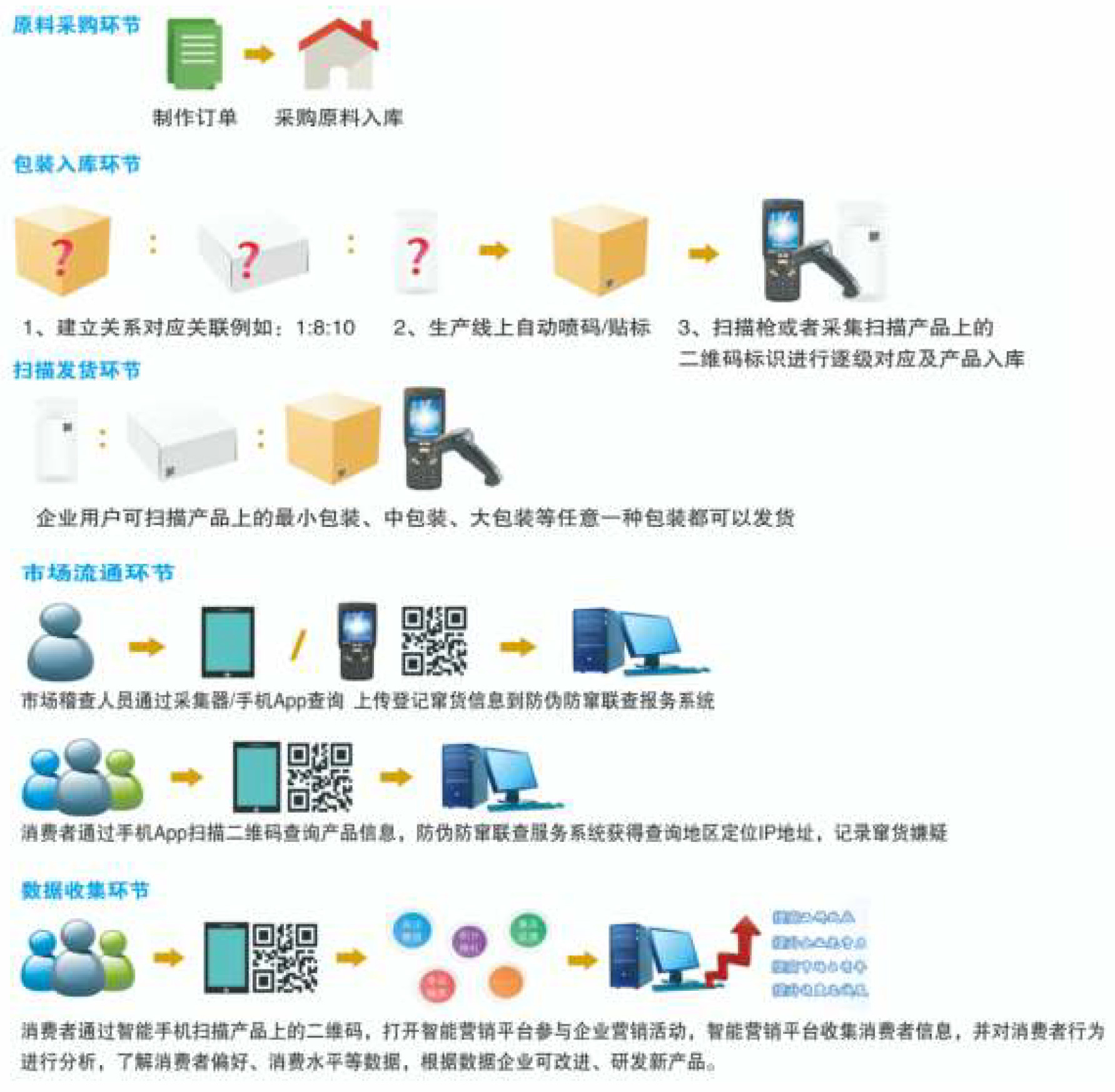 One item, one code anti-counterfeiting traceability