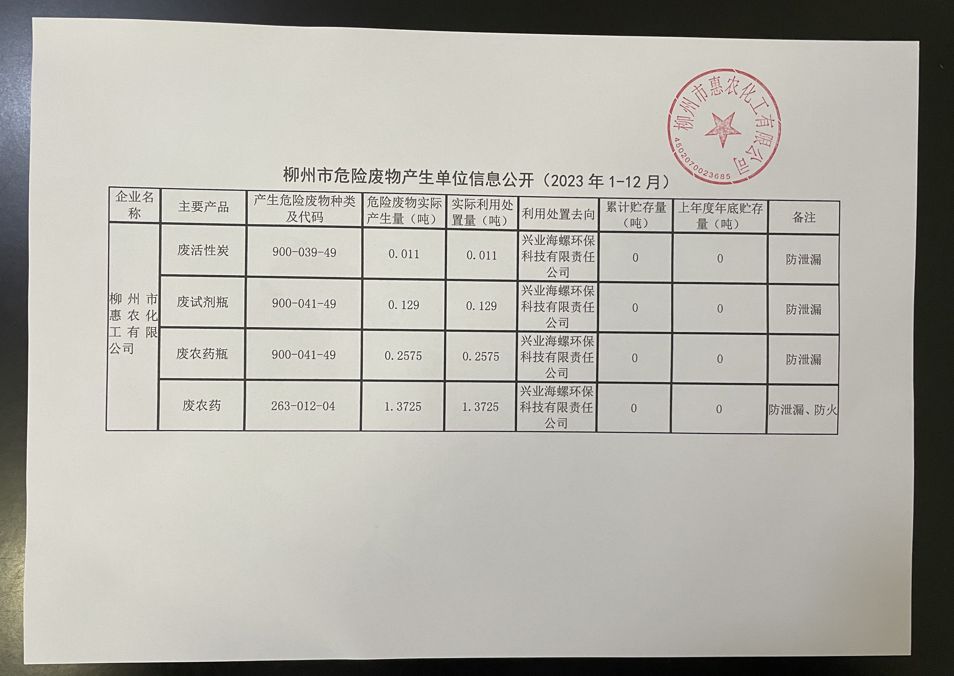 2023年柳州市惠農(nóng)化工有公司危險(xiǎn)廢物信息公開欄