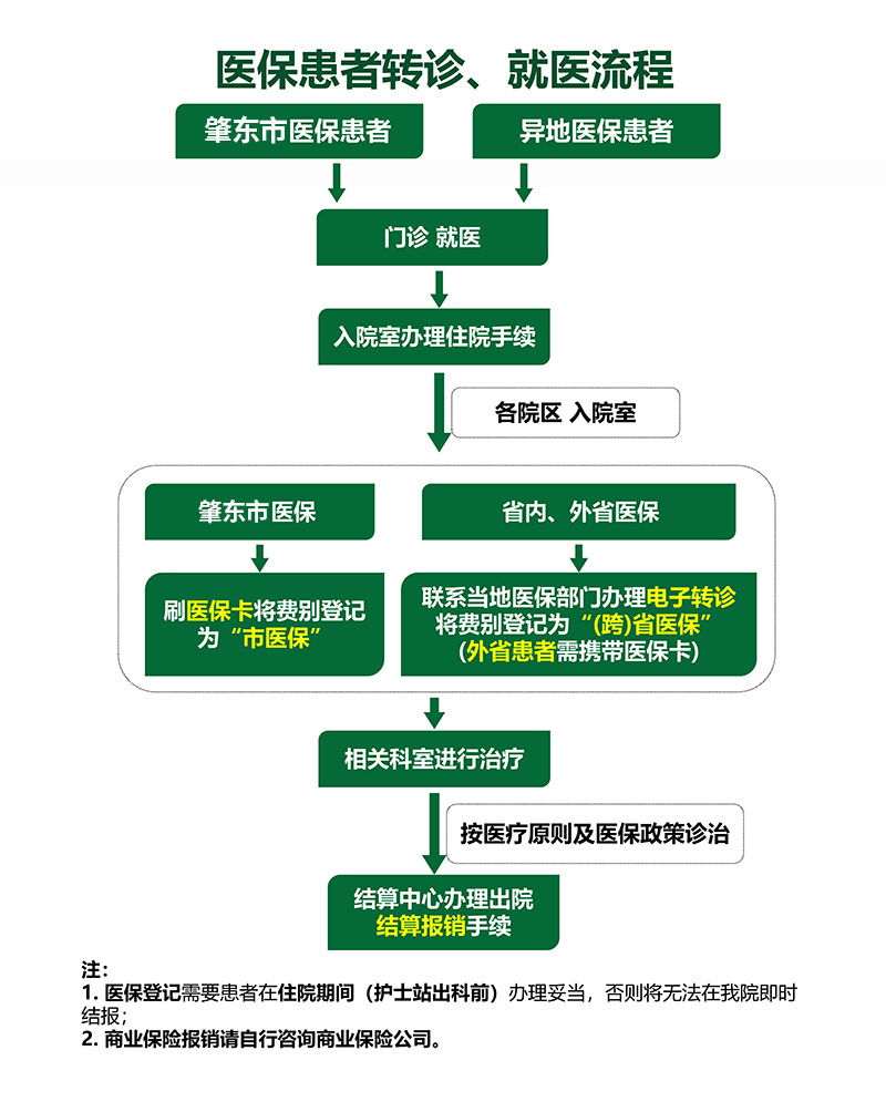 就醫(yī)流程