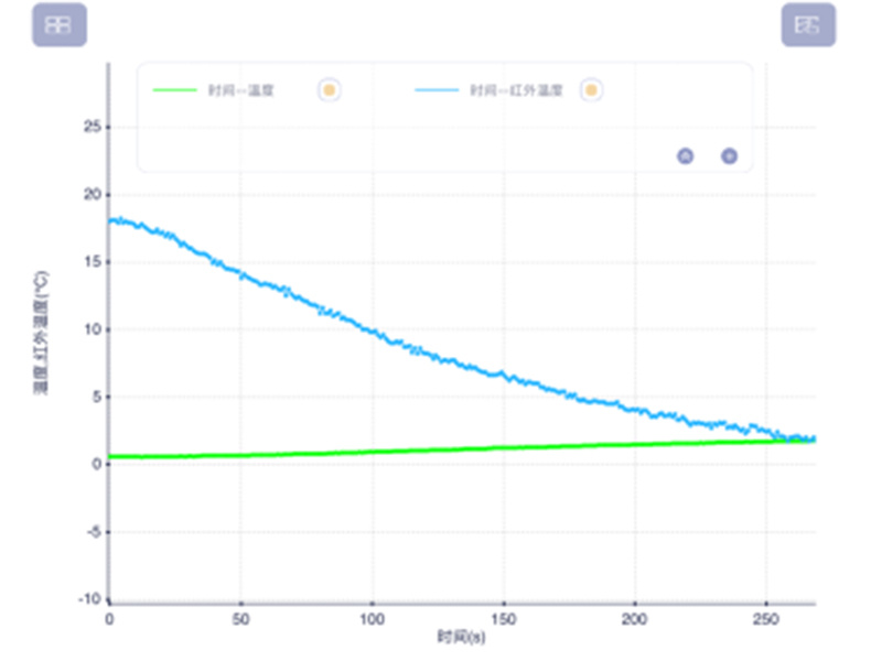 Explore the relationship between earthworm body temperature and environmental temperature