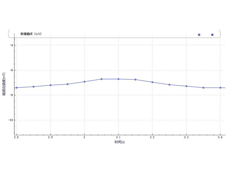 Verify the magnetic field direction of the toroidal current