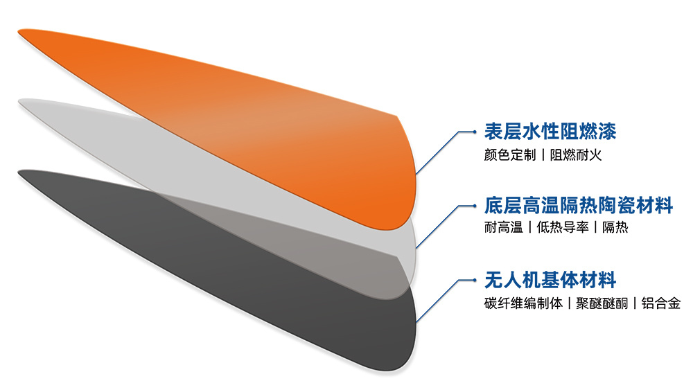 消防無(wú)人機(jī)表面耐高溫防火陶瓷復(fù)合材料