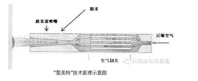 冷噴涂的發(fā)展及國(guó)內(nèi)外研究現(xiàn)狀