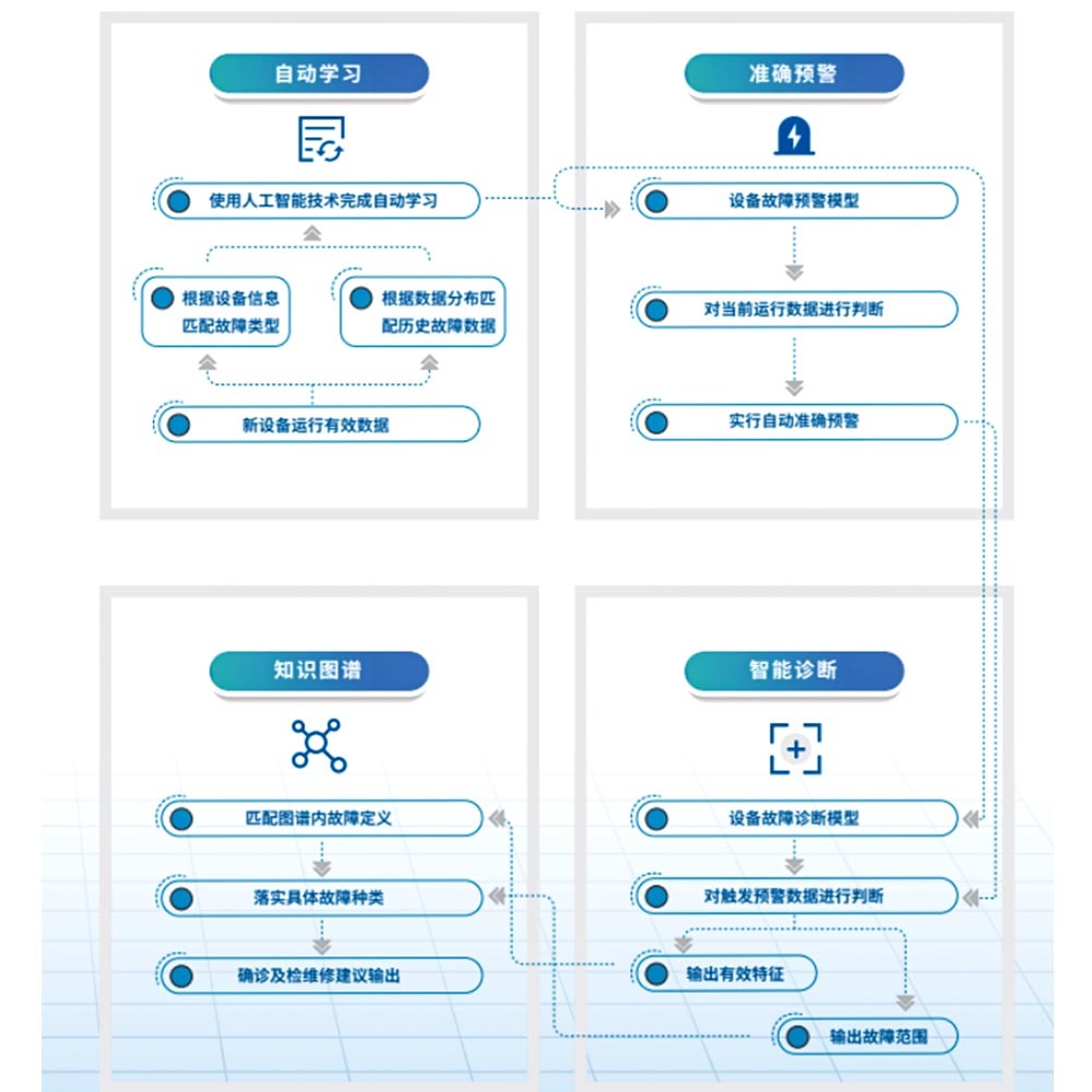 智能診斷算法