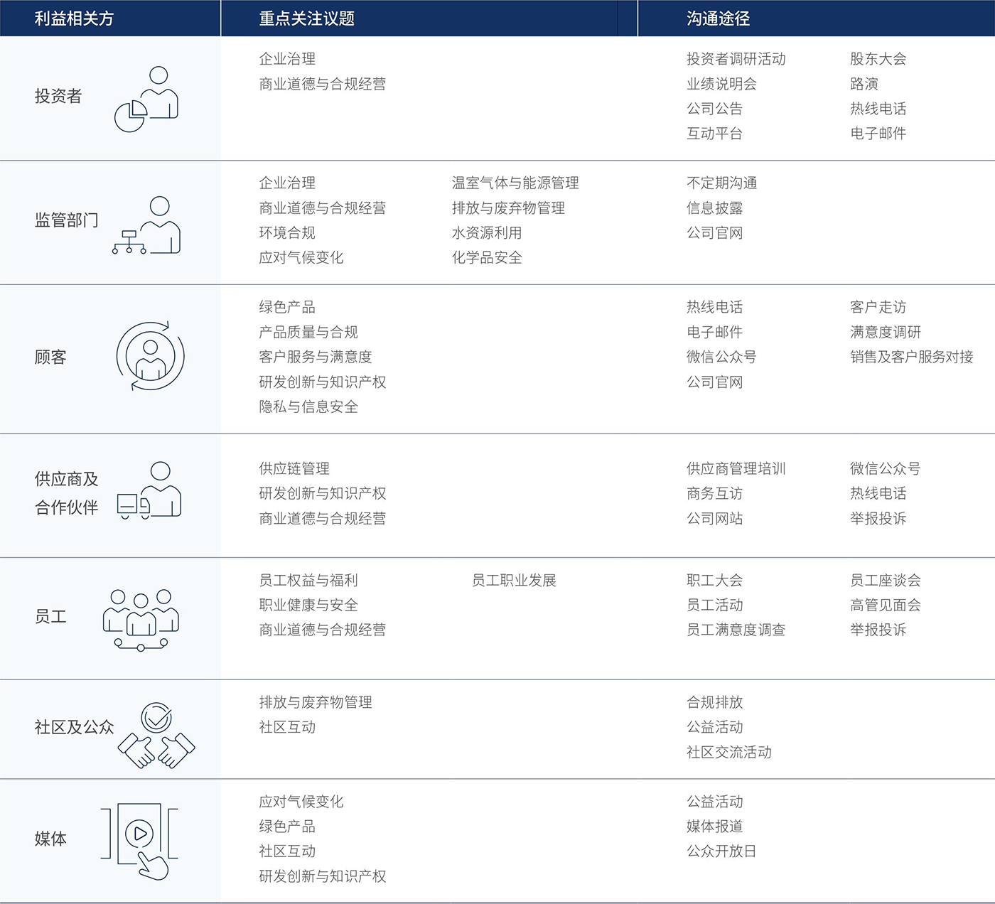 利益相关方参与