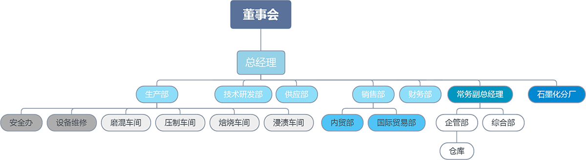 組織架構(gòu)