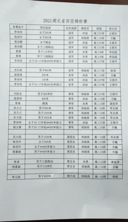 Our school’s track and field team won great results in the 2021 Hubei Youth Track and Field Championships