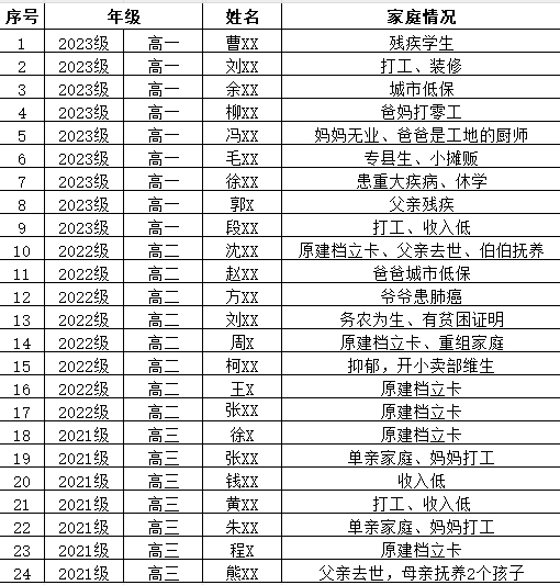 2023年“阳光助学金”资助学生名单公示