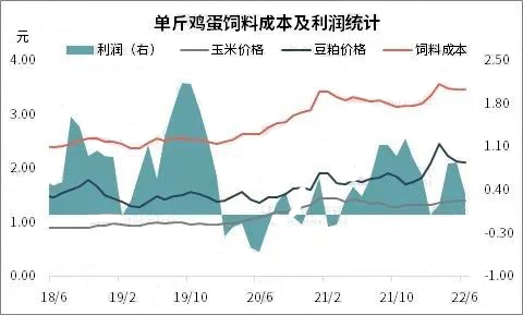 蛋雞存欄PK飼料成本，雞蛋價該如何走？