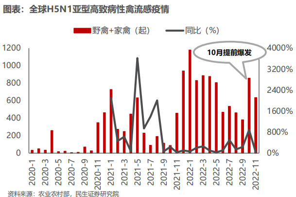 2023年蛋雞肉雞行業(yè)景氣恢復(fù)，勢(shì)不可擋