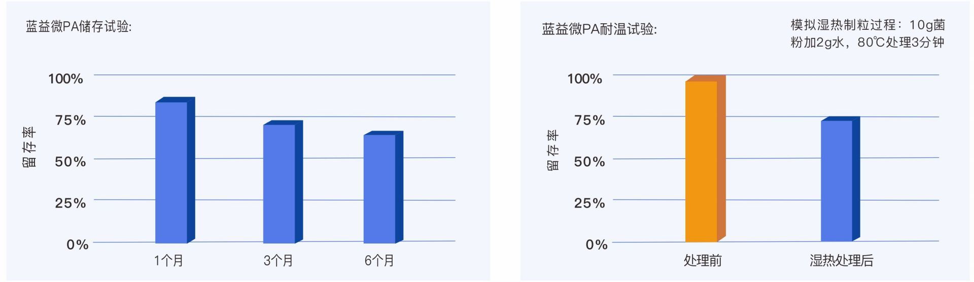 藍(lán)益微PA