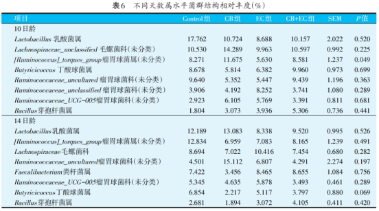 丁酸梭菌早期干预对大肠杆菌攻毒肉仔鸡肠道菌群和短链脂肪酸的影响