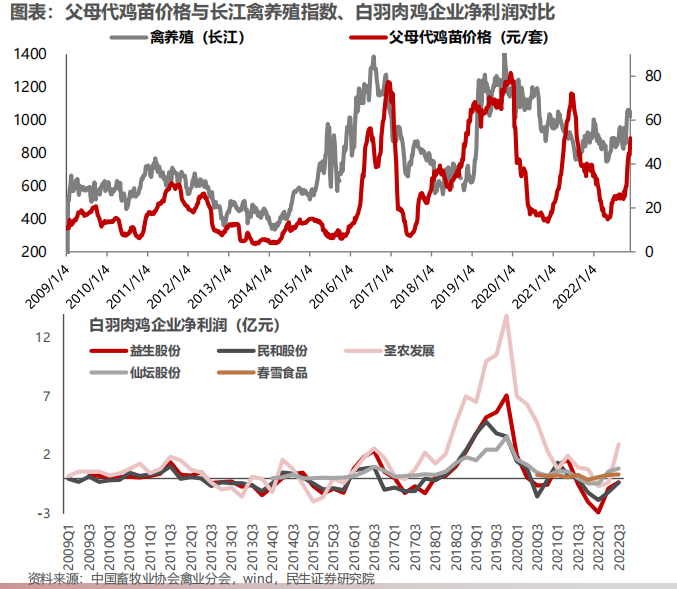 2023年蛋鸡肉鸡行业景气恢复，势不可挡