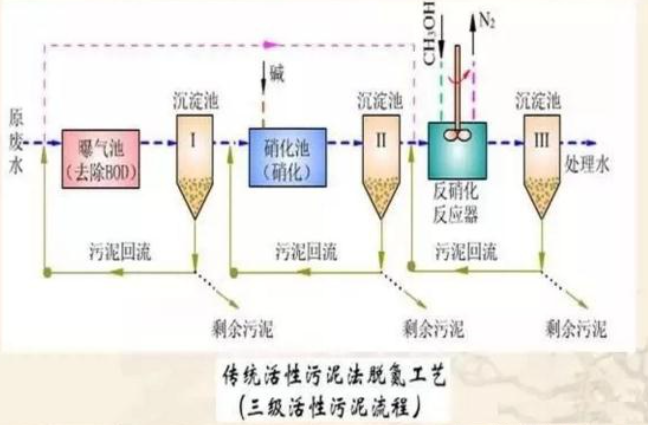 市政污水處理與利用