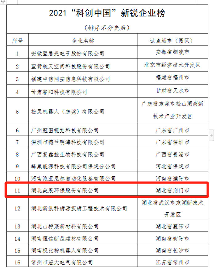 熱烈祝賀美辰環(huán)保上榜2021“科創(chuàng)中國”之 “新銳企業(yè)”榜單
