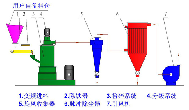 ACM-30微粉機