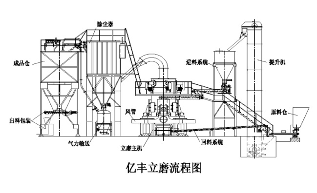 YFLM系列立磨