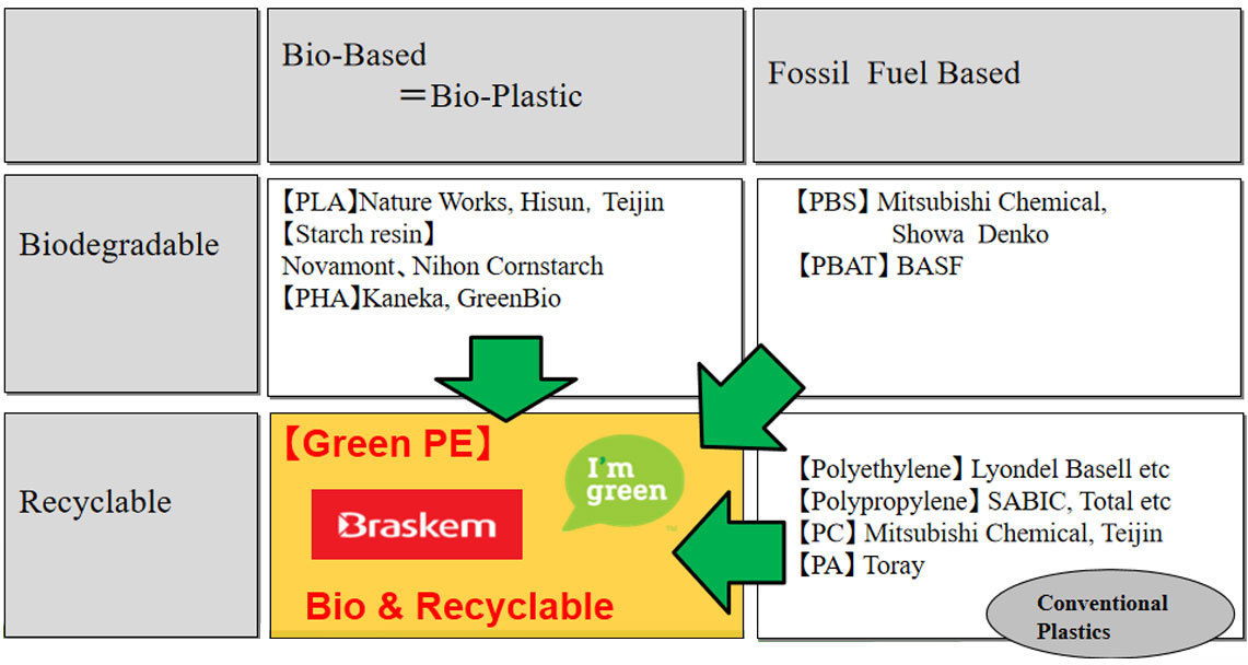 Introduction to Biobased PE Materials