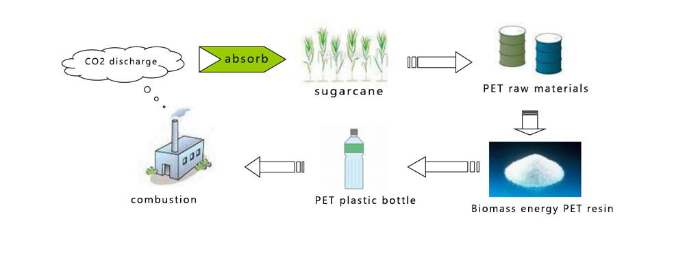 Bio-based PET introduction