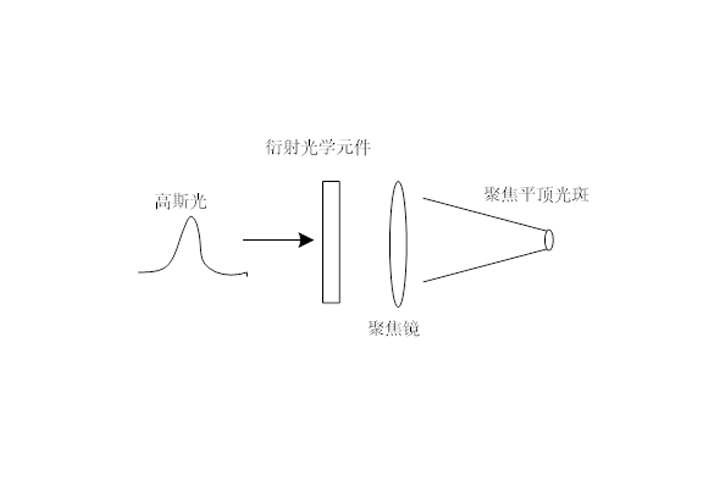 平顶光元件