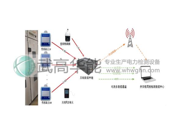 HNJF-400开关柜局放测温在线监测系统-武汉武高华能电气有限公司_电缆 