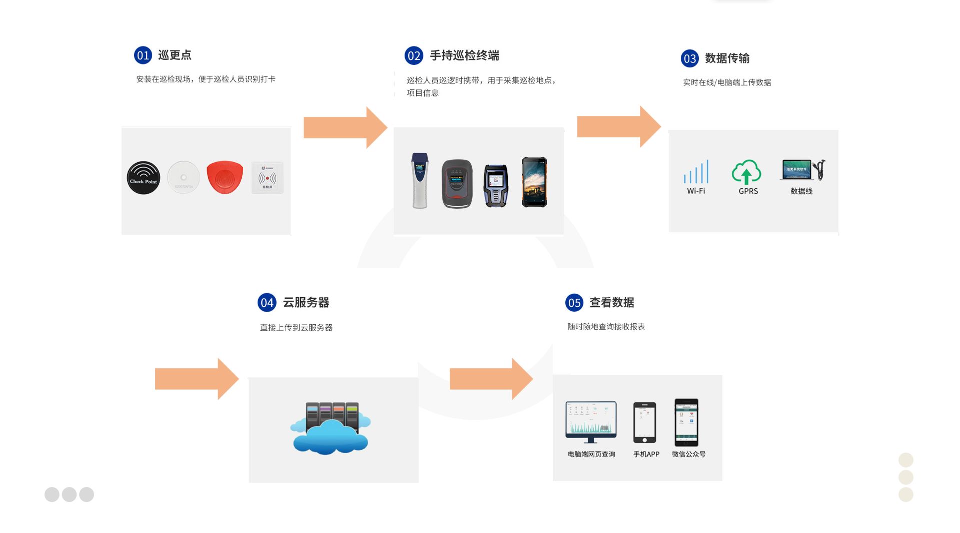 巡更系统工作原理图片