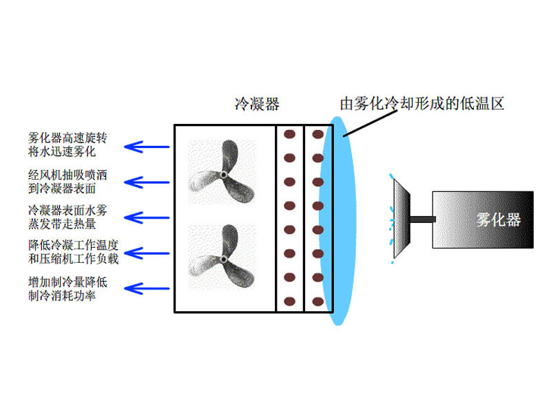 空调节能系统