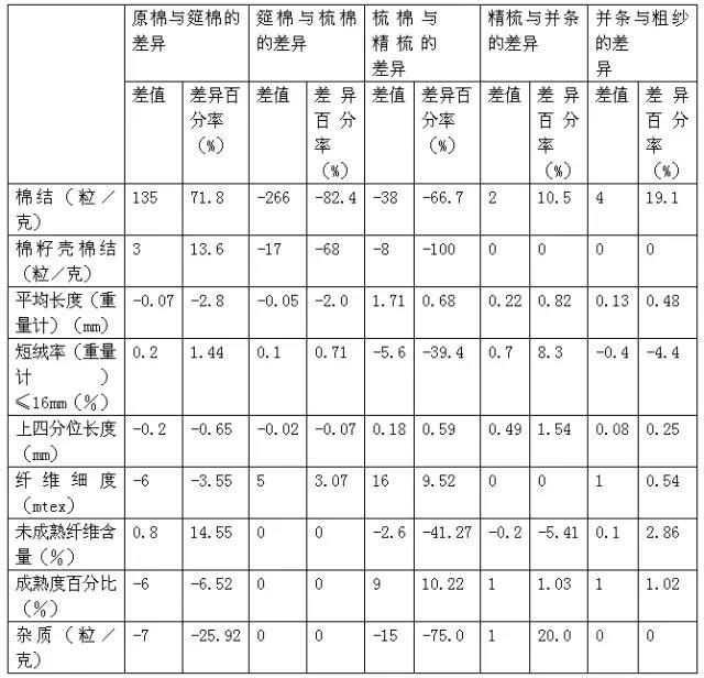 纱疵在纺纱过程中的变化规律及有效控制