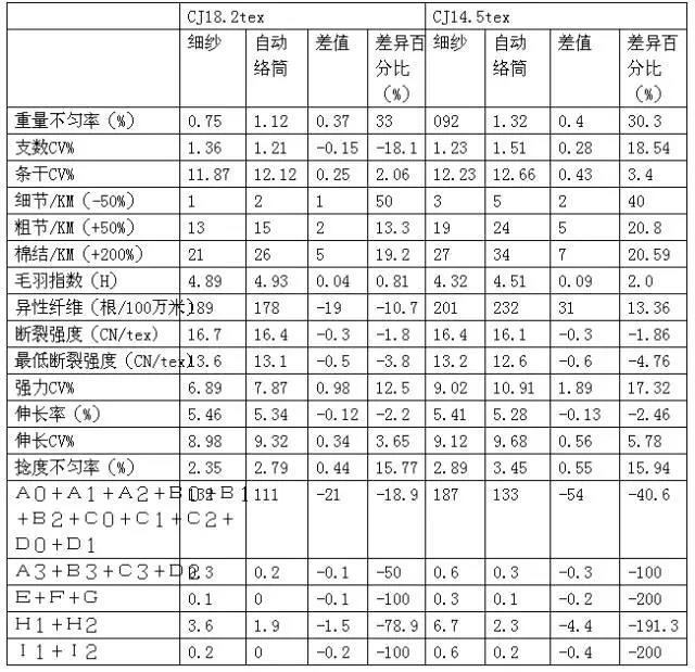 纱疵在纺纱过程中的变化规律及有效控制