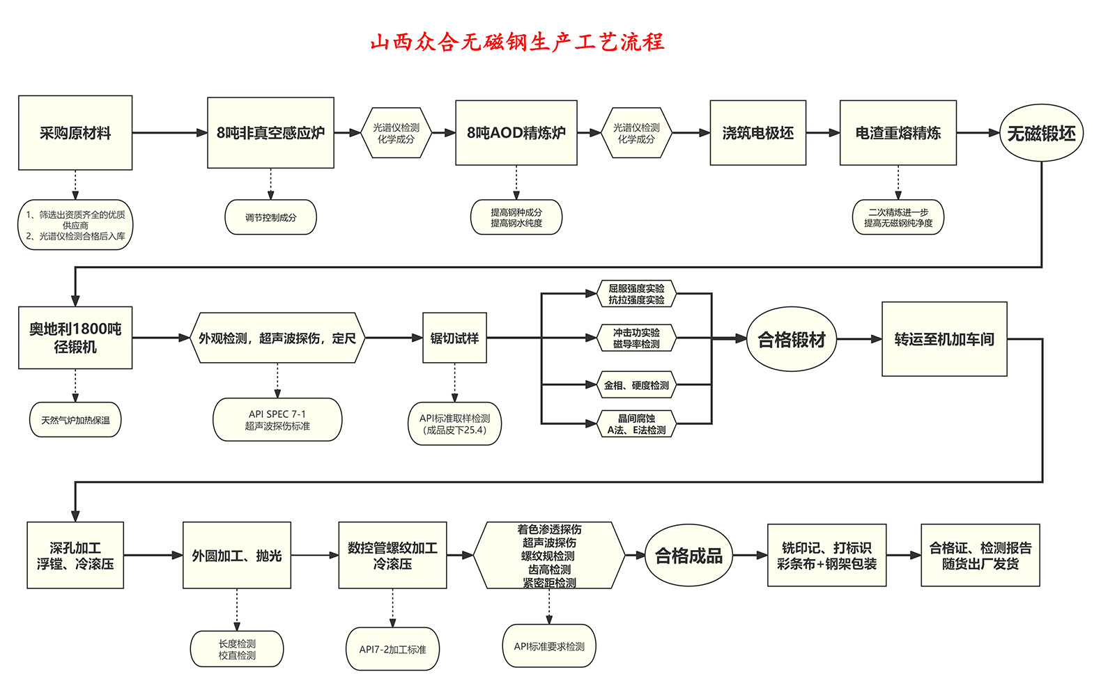 工藝流程