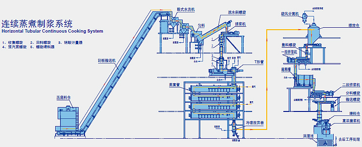 Continuous Cooking Pulping System