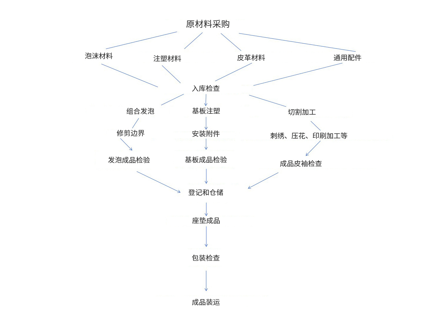 座垫生产工艺流程图