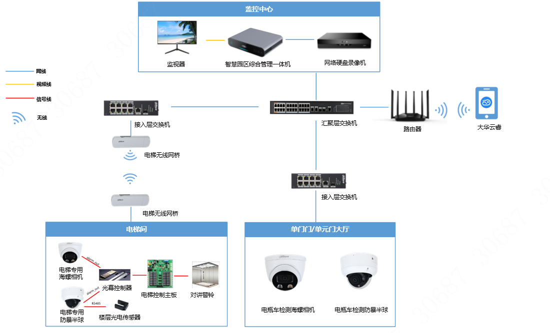 電瓶車(chē)禁入電梯解決方案