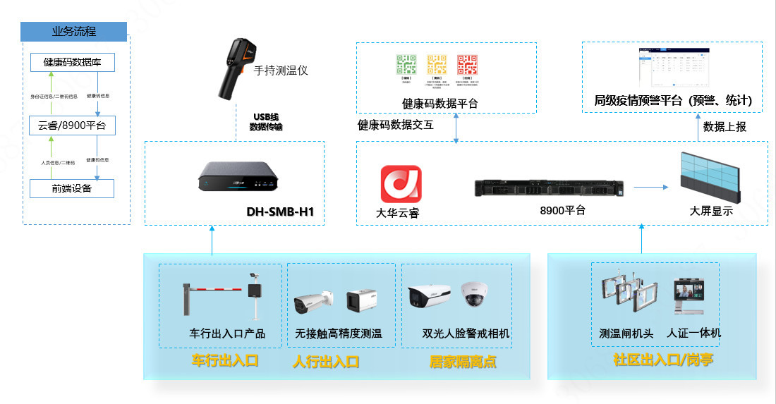 社區(qū)疫情防控解決方案