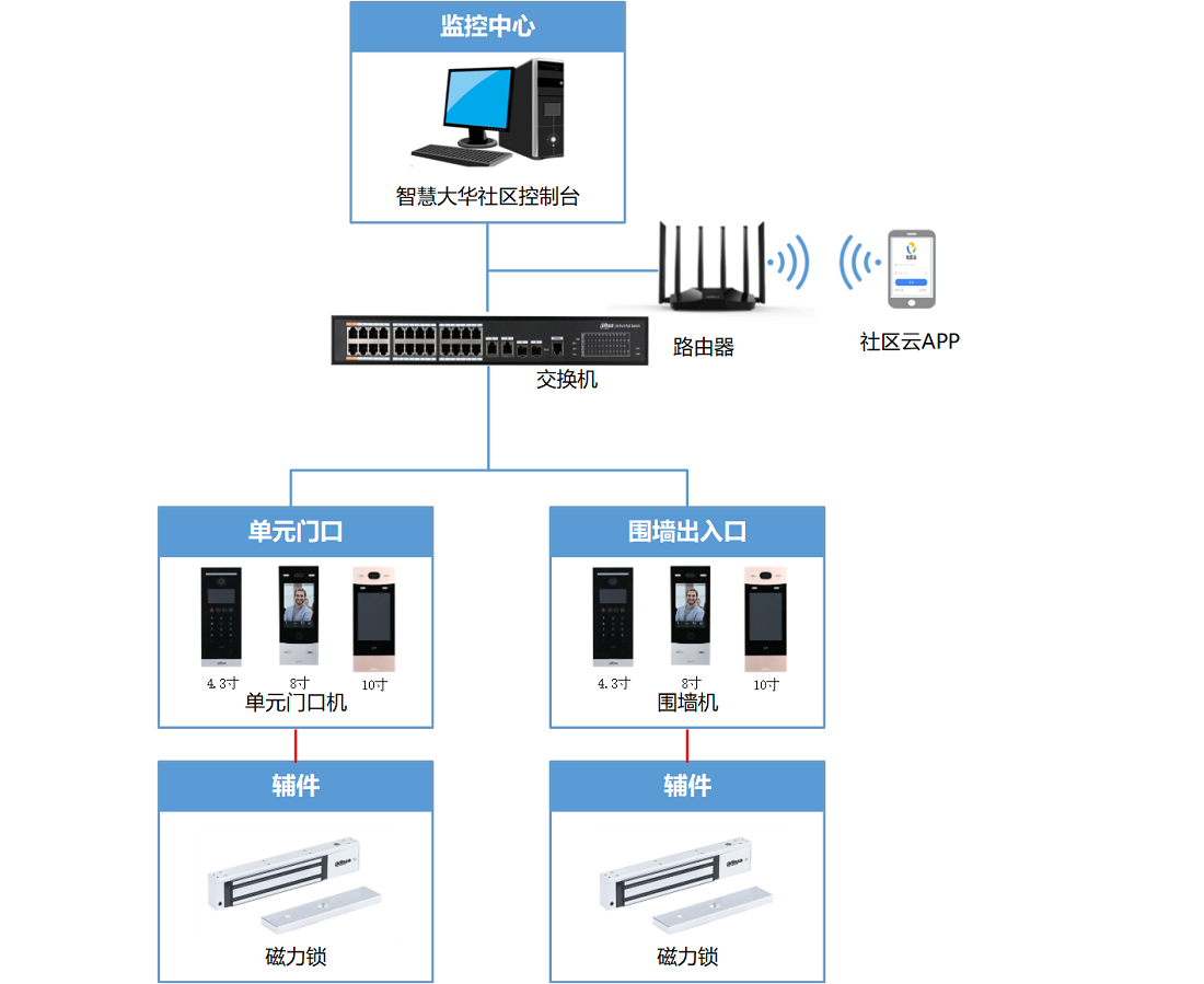 智慧社區(qū)可視對講解決方案